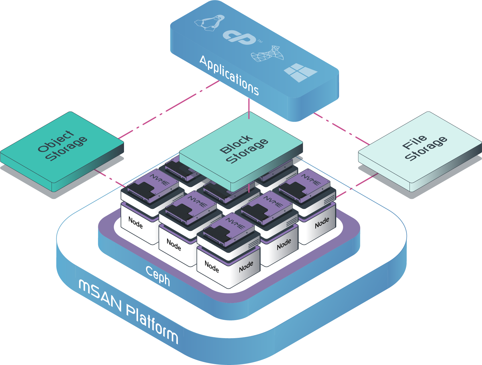 mSAN Cloud Storage Cluster