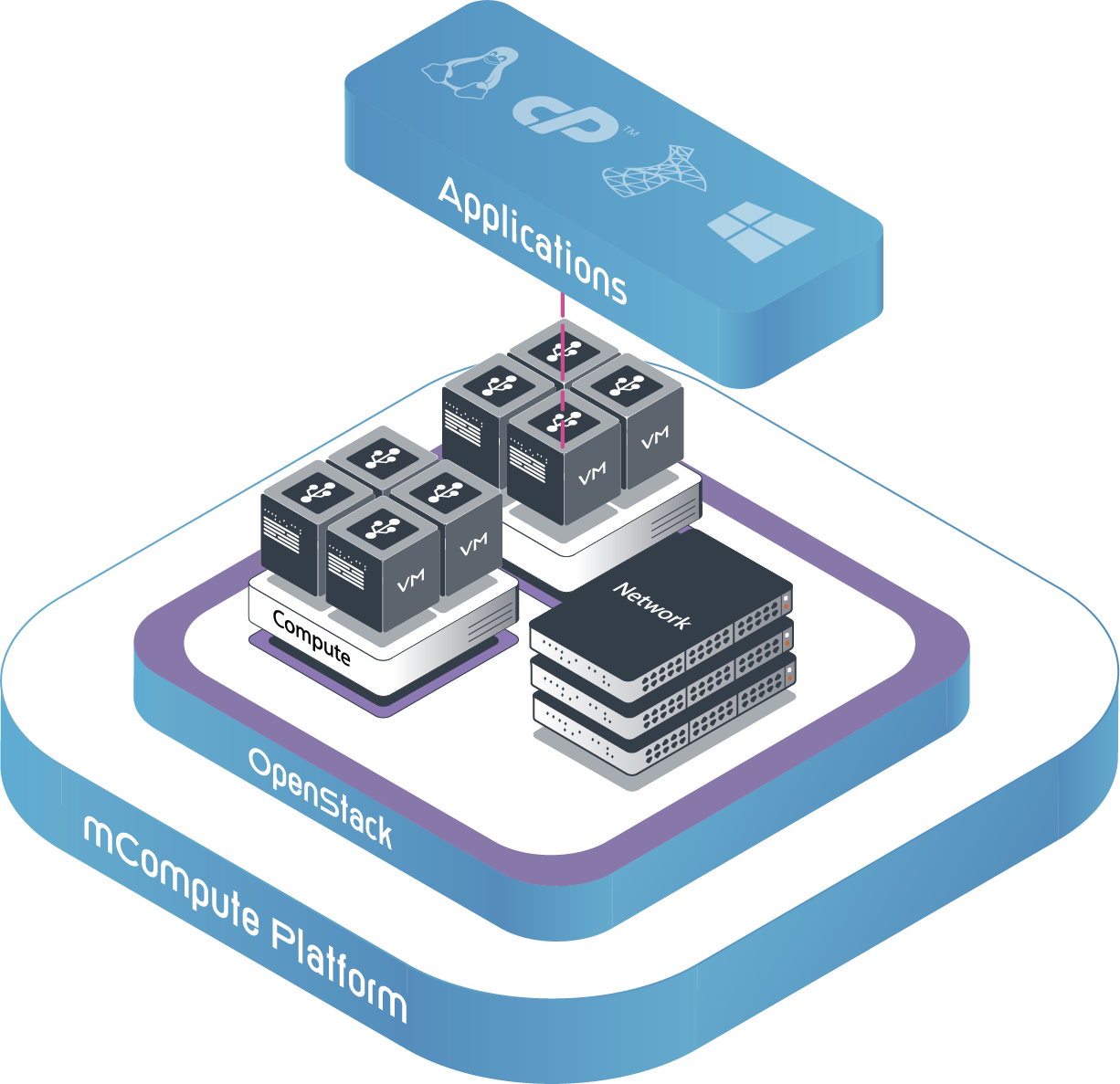 mCompute - Cloud Compute Cluster