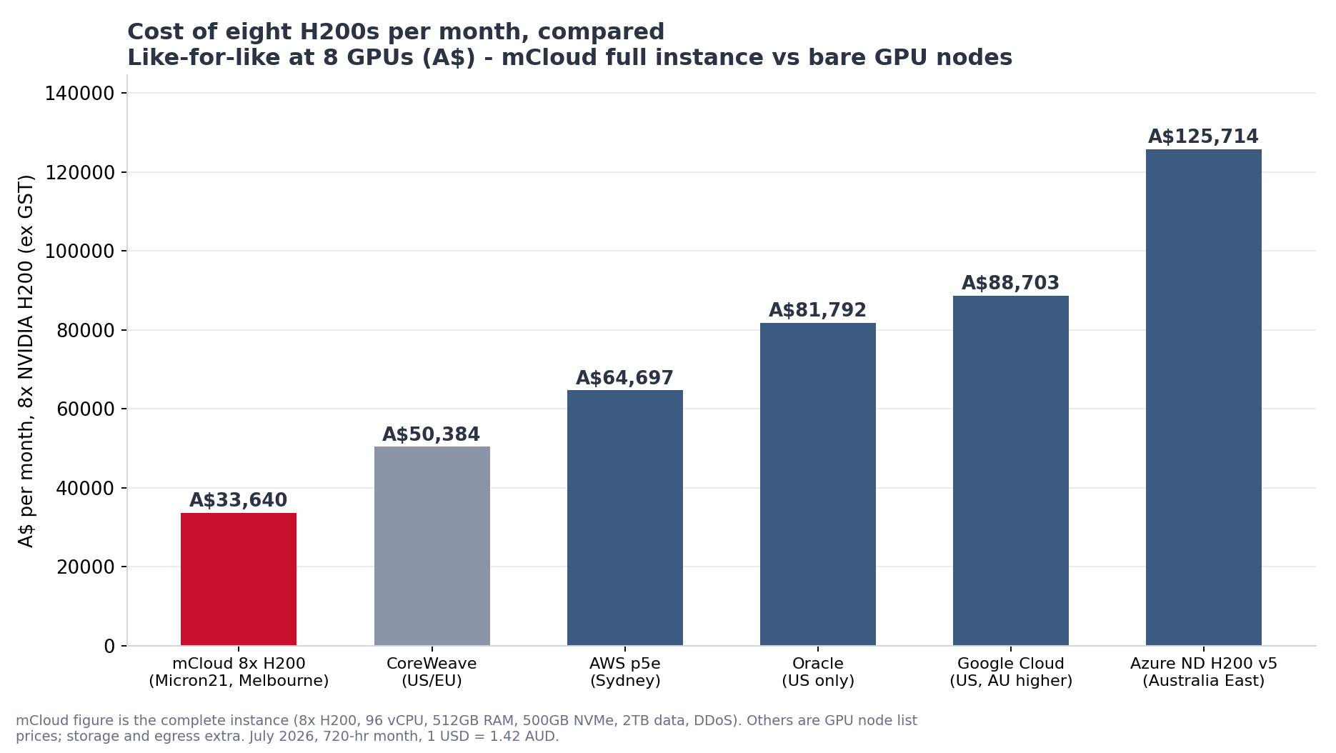 Eight NVIDIA H200s per month in Australian dollars: mCloud A$33,640 versus CoreWeave, AWS Sydney, Oracle, Google Cloud and Azure Australia East