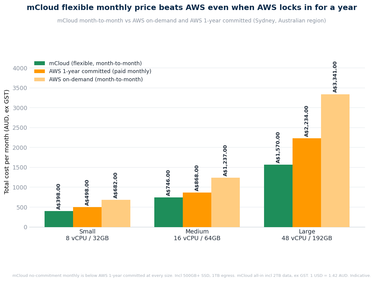 mCloud flexible monthly price compared with AWS on-demand and AWS one year committed pricing