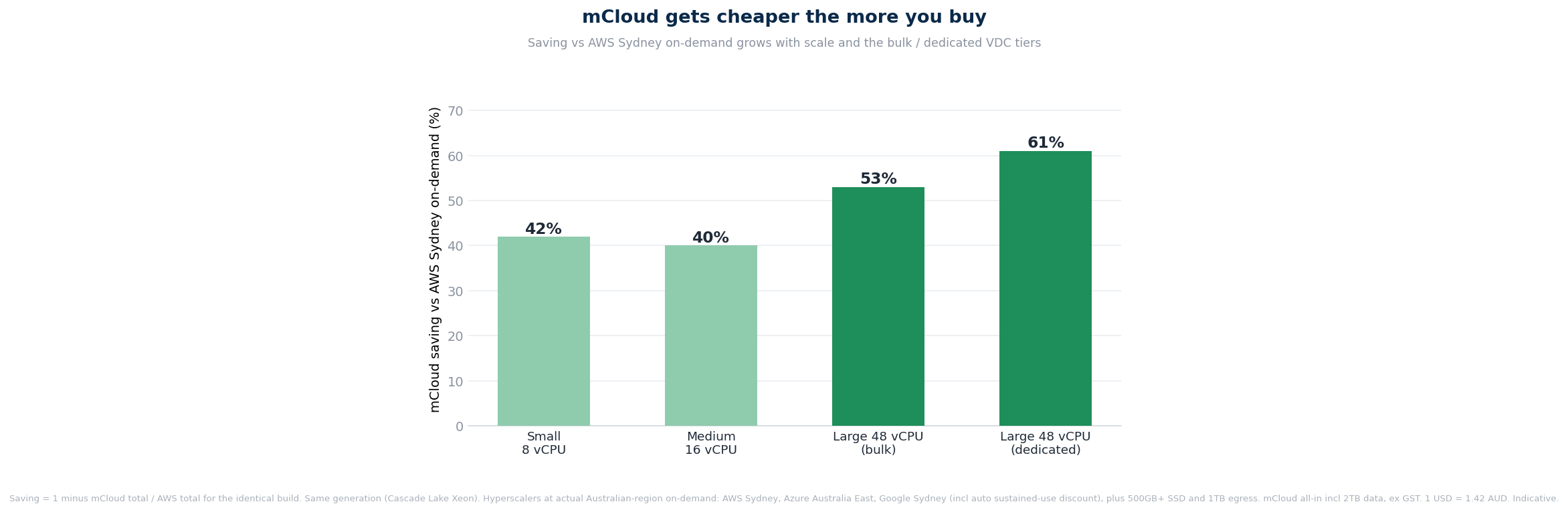 mCloud saving versus AWS on-demand, widening from small to large builds and across the VDC tiers