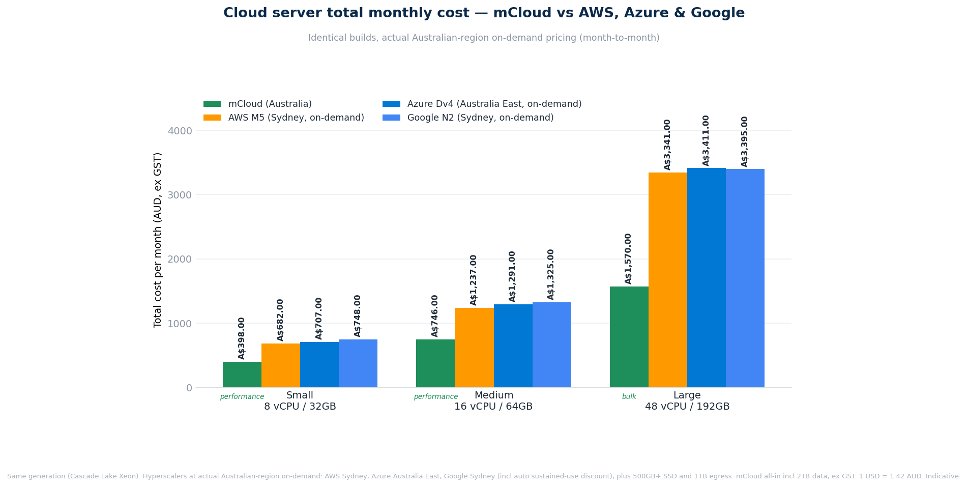 Cloud server total monthly cost, mCloud against AWS, Azure and Google on identical Australian-region builds
