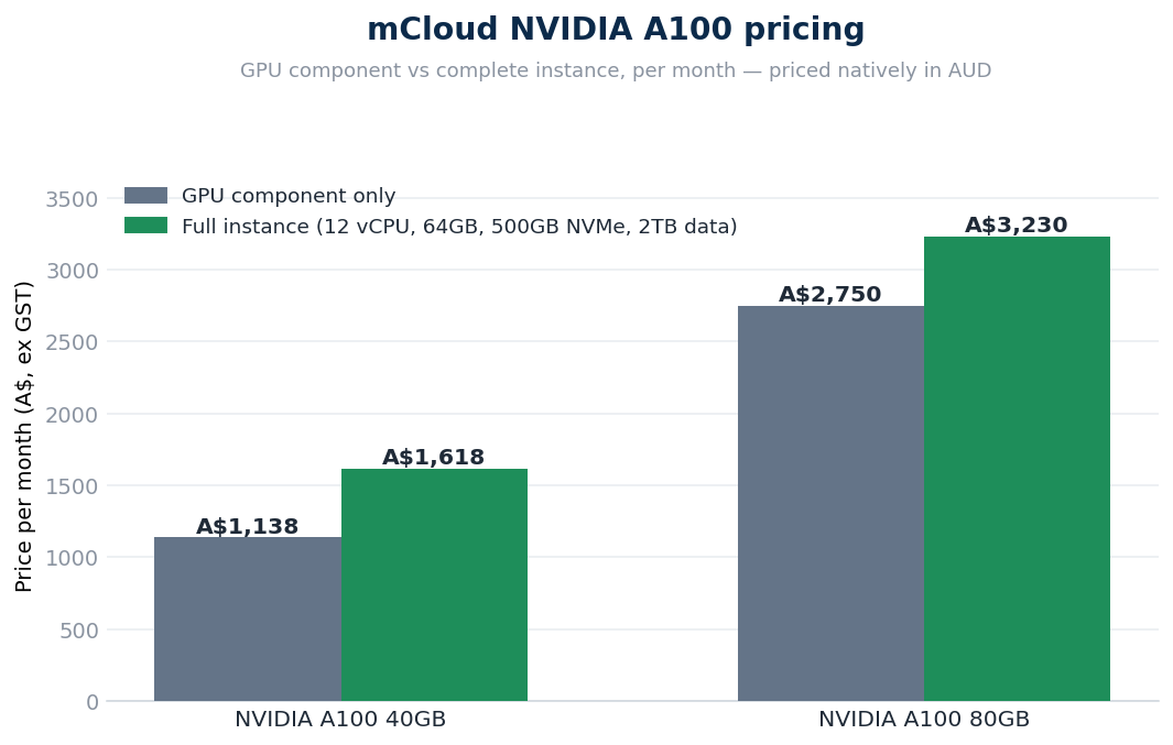 mCloud NVIDIA A100 pricing: GPU component versus full instance, per month in Australian dollars
