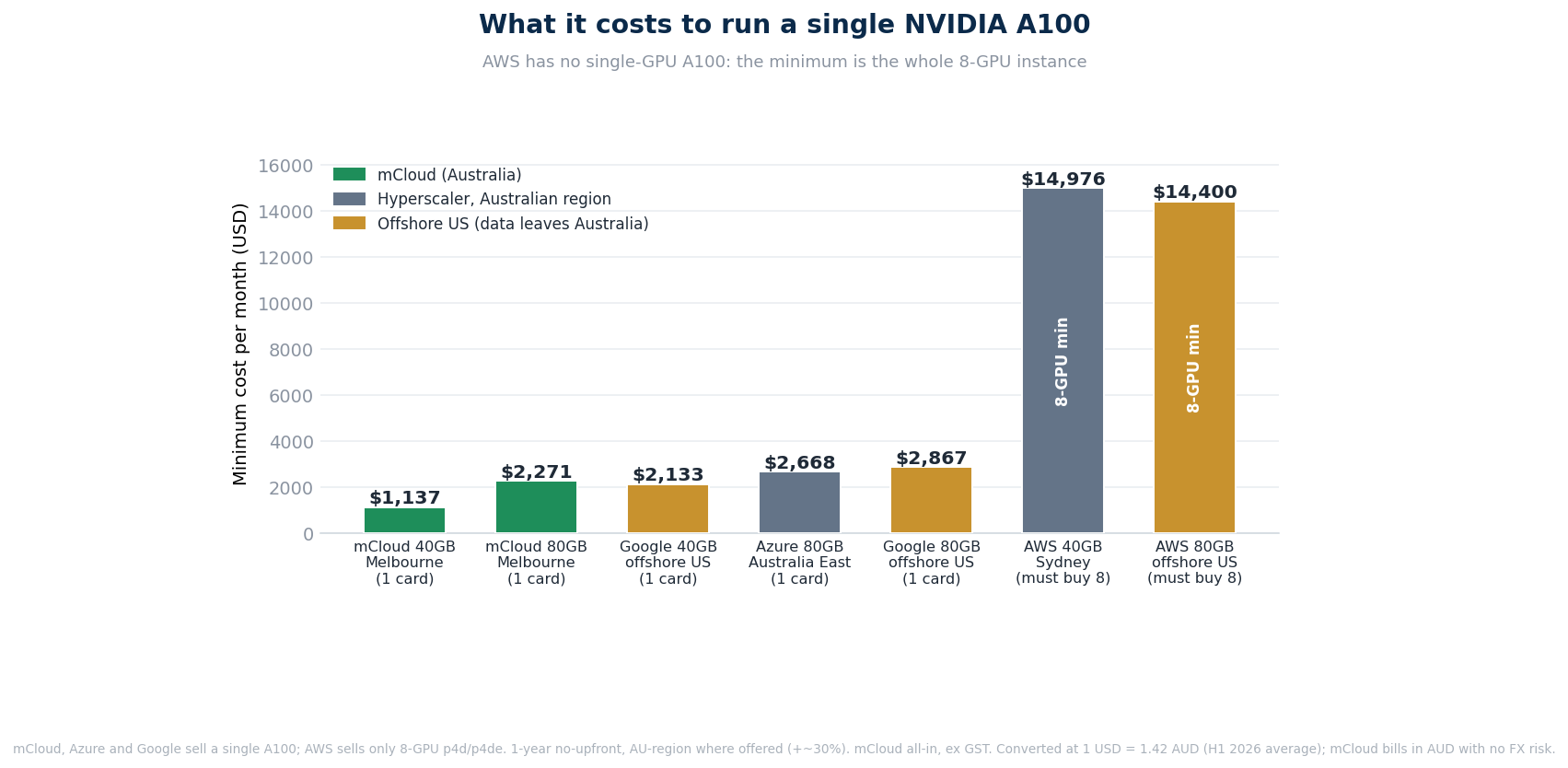 Minimum monthly cost to run a single NVIDIA A100: mCloud, Azure and Google sell one card while AWS forces the whole eight-GPU instance