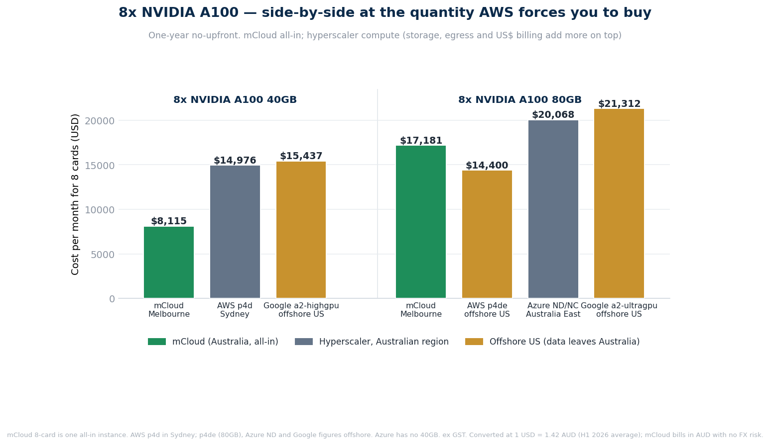 Eight NVIDIA A100 cards compared side by side across mCloud, AWS, Azure and Google Cloud