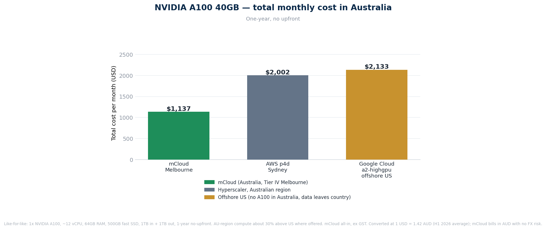 NVIDIA A100 40GB total monthly cost, Australian region: mCloud Melbourne against AWS Sydney and Google Cloud offshore