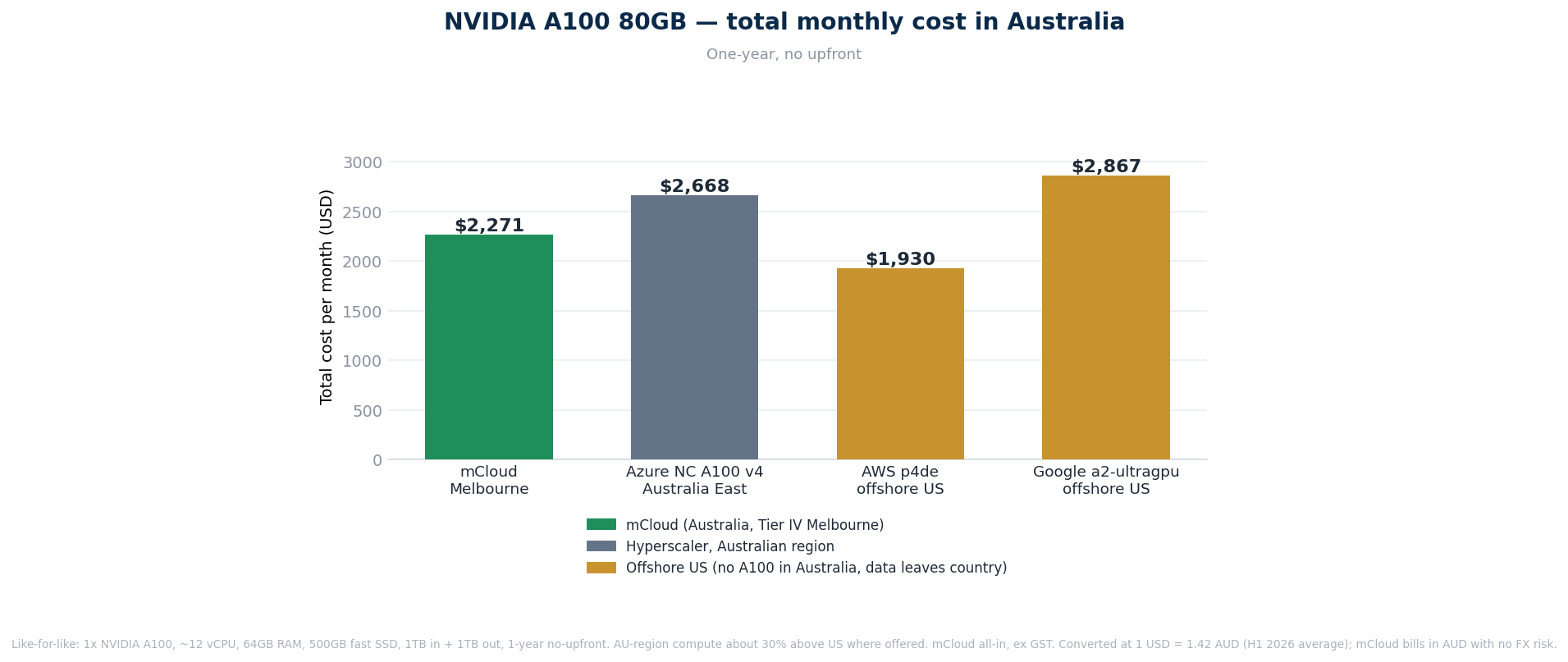 NVIDIA A100 80GB total monthly cost, Australian region: mCloud Melbourne against Azure Australia East, with AWS and Google Cloud offshore