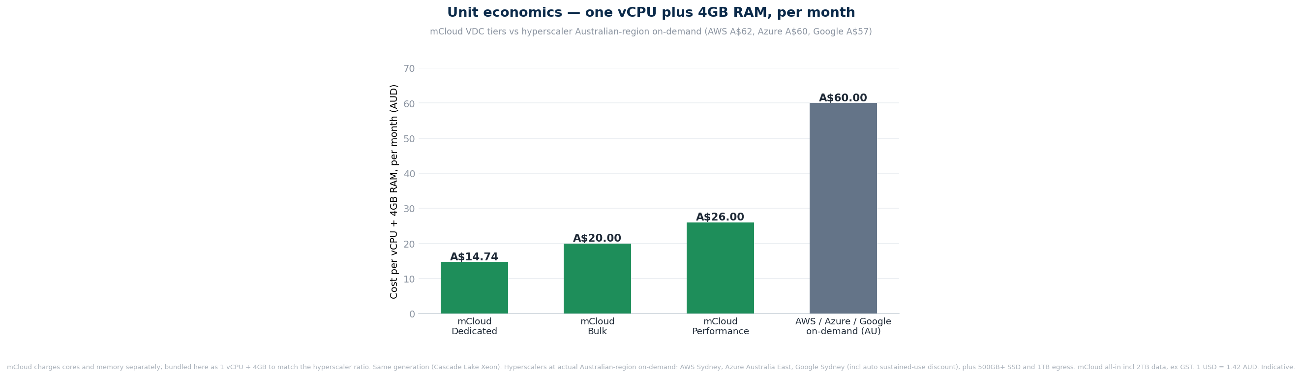 Unit economics: cost of one vCPU plus 4GB of memory per month, mCloud tiers against hyperscaler on-demand