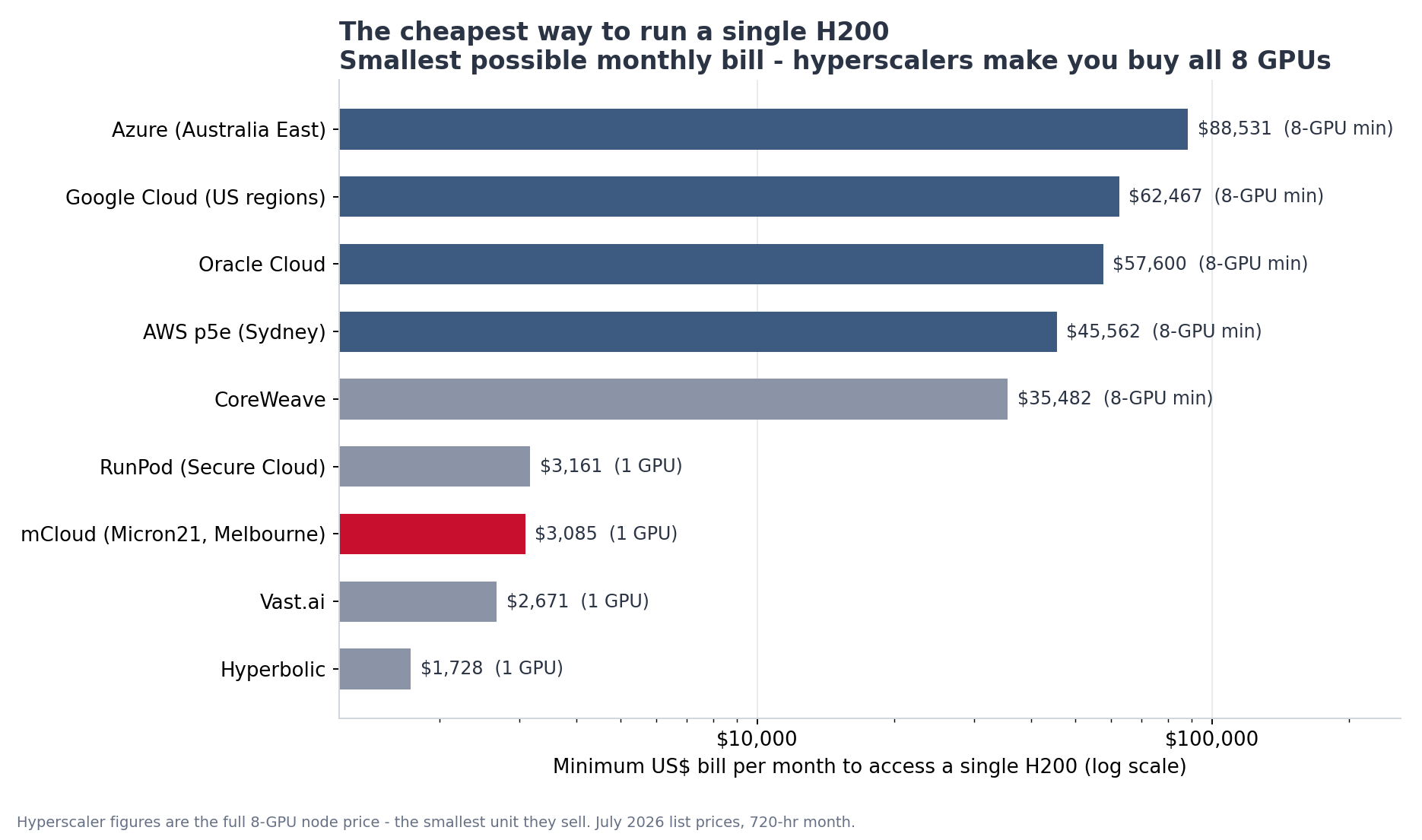 Minimum monthly spend to run a single NVIDIA H200: hyperscalers force an 8-GPU node while mCloud, RunPod, Vast.ai and Hyperbolic sell one card