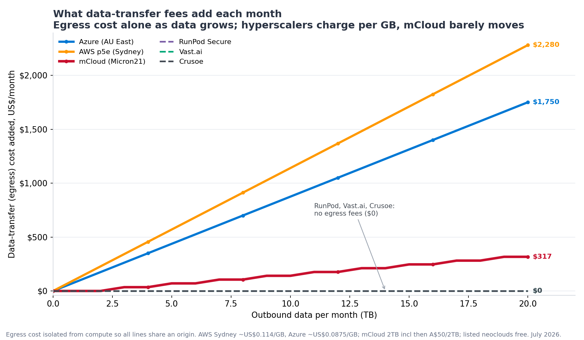 Egress fees only, isolated from compute, as outbound data grows from 0 to 20TB: every provider starts at zero, the hyperscaler lines climb steeply while mCloud stays low and free-egress neoclouds stay at zero
