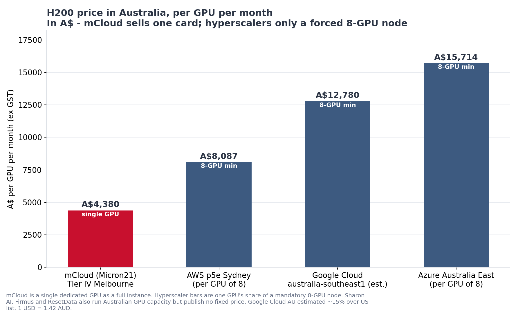 NVIDIA H200 price per GPU per month in Australian dollars: mCloud A$4,380 versus AWS Sydney, Google Cloud and Azure Australia East per-GPU shares of mandatory 8-GPU nodes