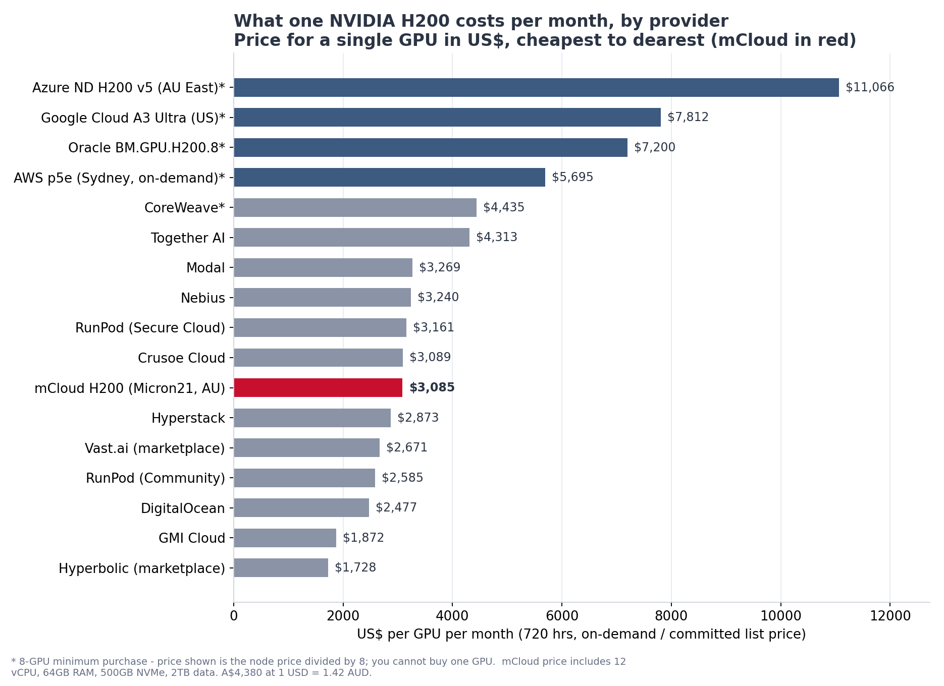NVIDIA H200 monthly price per GPU across 17 providers, July 2026, with mCloud highlighted against hyperscalers and neoclouds