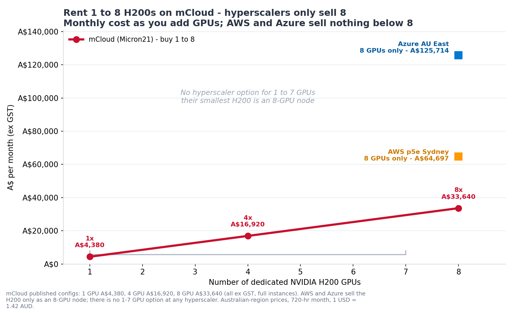 mCloud scales from 1 to 8 NVIDIA H200 GPUs (A$4,380 to A$33,640 per month) while AWS and Azure sell only an 8-GPU node at A$64,697 and A$125,714; the 1 to 7 GPU range is unavailable at any hyperscaler