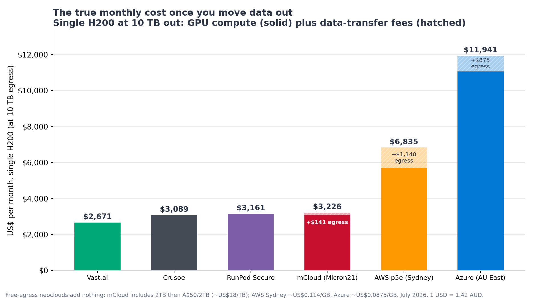 What one NVIDIA H200 really costs at 10TB of data out per month: solid compute plus hatched egress fees, showing mCloud and neoclouds barely move while AWS and Azure carry large egress charges
