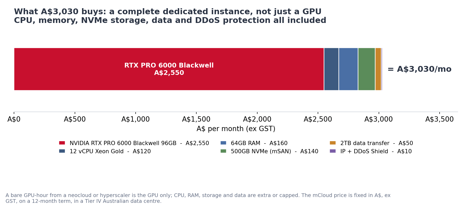 Breakdown of the A$3,030 mCloud RTX PRO 6000 Blackwell instance: A$2,550 for the GPU plus 12 vCPU, 64GB RAM, 500GB NVMe, 2TB data and DDoS protection all included