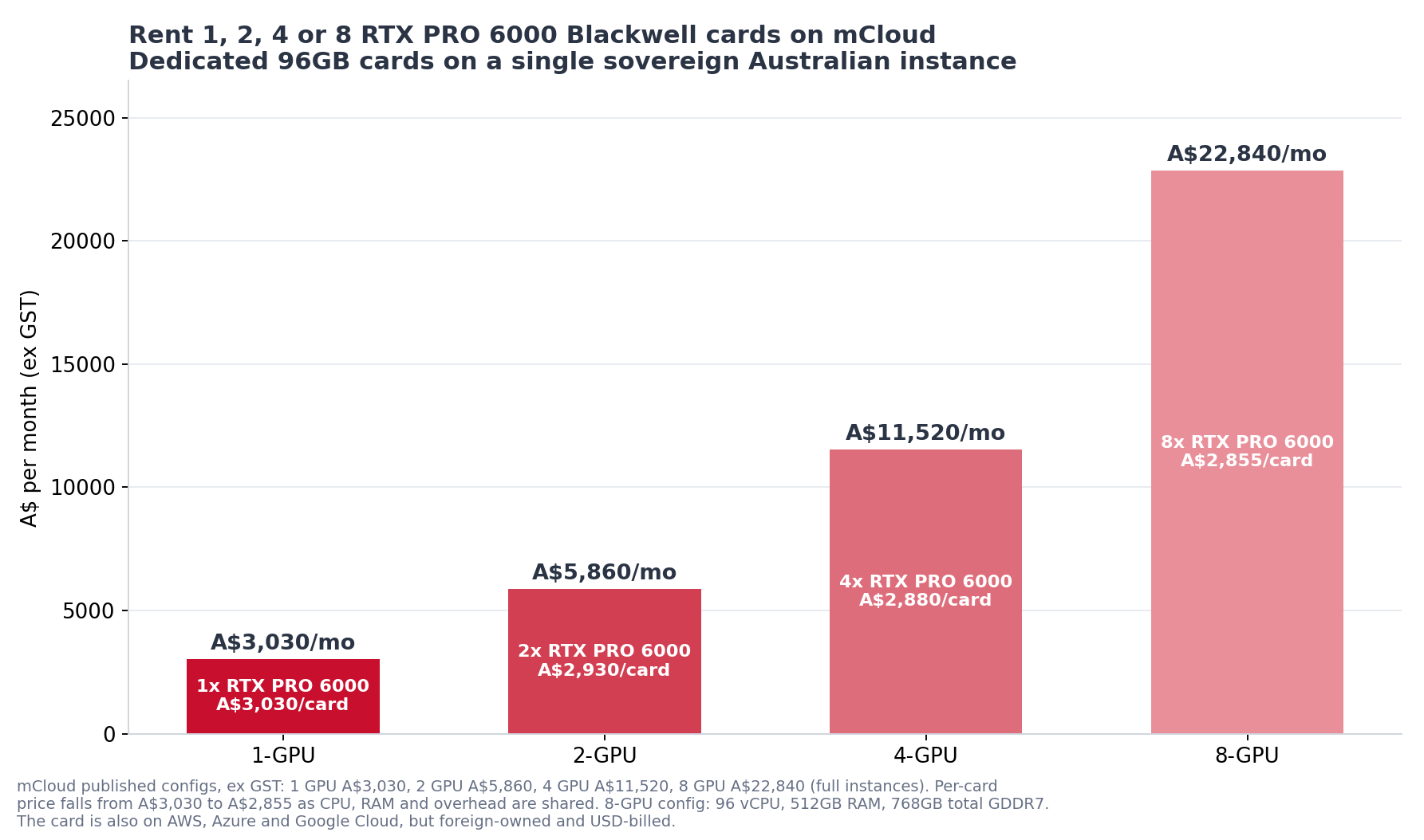 mCloud RTX PRO 6000 Blackwell scaling from 1 to 8 GPUs: A$3,030 per month for one card down to A$2,855 per card at eight, all on a sovereign Australian instance