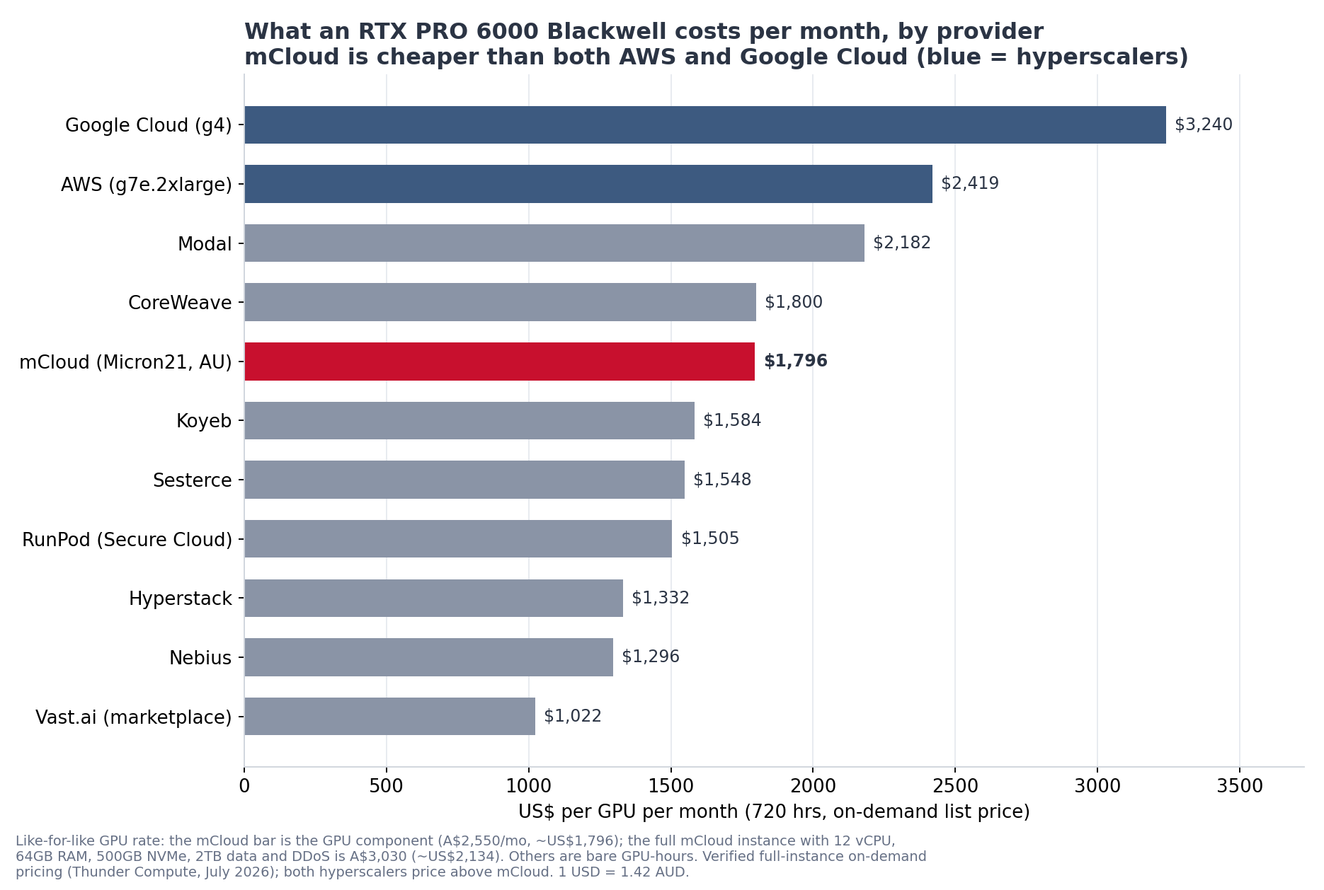 NVIDIA RTX PRO 6000 Blackwell monthly price per GPU by provider, July 2026: mCloud sits mid-market at about US$1,796, cheaper than both AWS (US$2,419) and Google Cloud (US$3,240), and dearer than the budget neoclouds